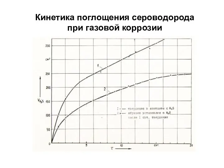 Кинетика поглощения сероводорода при газовой коррозии