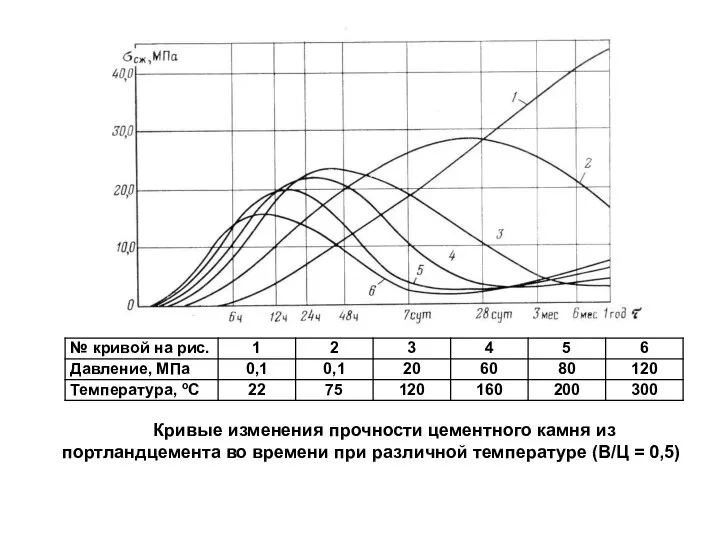 Кривые изменения прочности цементного камня из портландцемента во времени при различной температуре (В/Ц = 0,5)