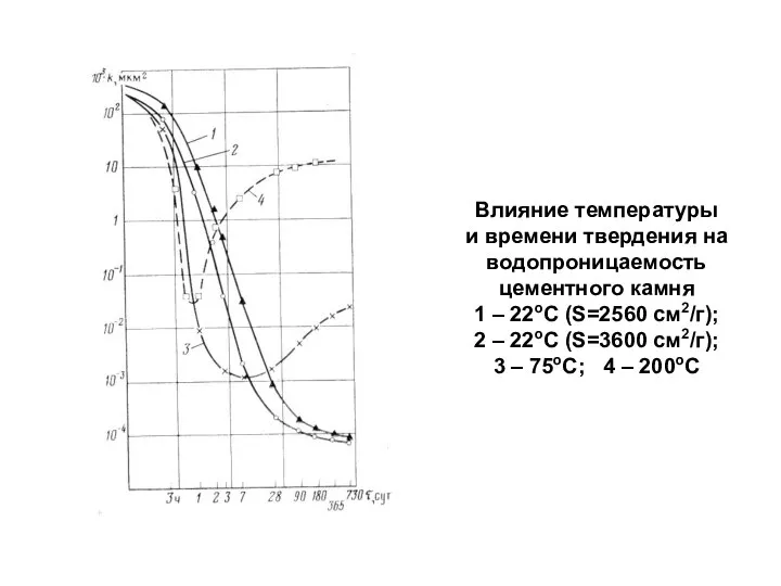 Влияние температуры и времени твердения на водопроницаемость цементного камня 1 –