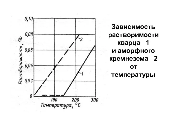 Зависимость раство­римости кварца 1 и аморф­ного кремнезема 2 от температуры