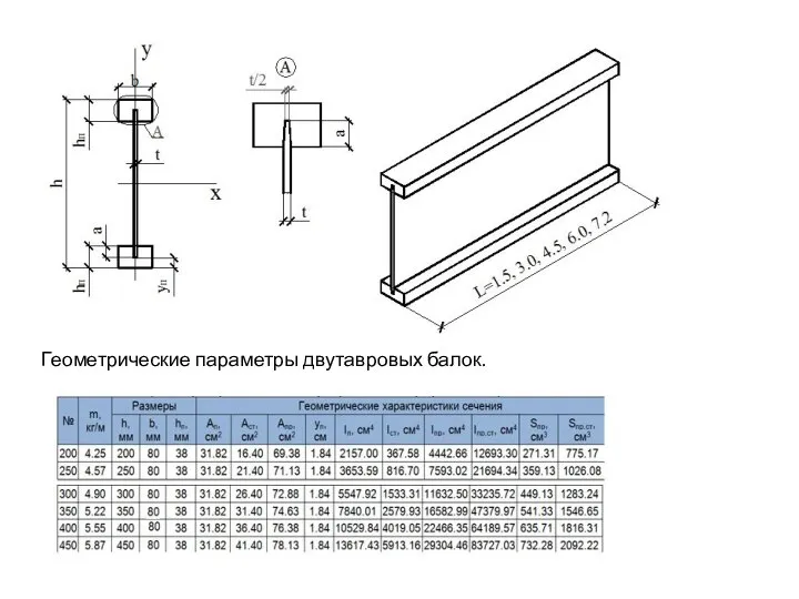 Геометрические параметры двутавровых балок.