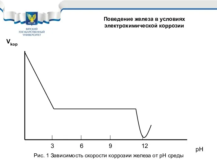 Vkop рH 3 6 9 12 Рис. 1 Зависимость скорости коррозии