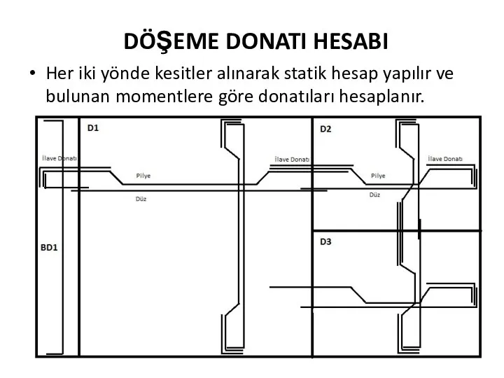 DÖŞEME DONATI HESABI Her iki yönde kesitler alınarak statik hesap yapılır