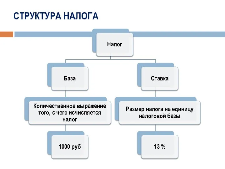 СТРУКТУРА НАЛОГА