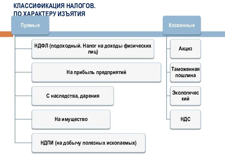 КЛАССИФИКАЦИЯ НАЛОГОВ. ПО ХАРАКТЕРУ ИЗЪЯТИЯ