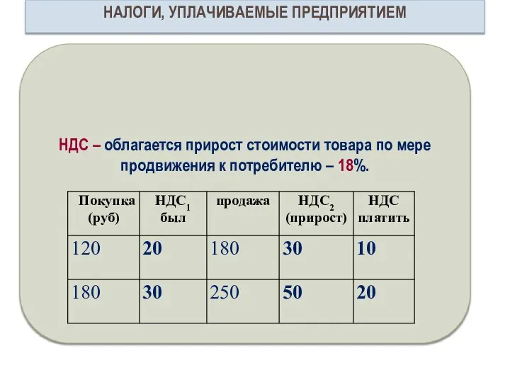 НДС – облагается прирост стоимости товара по мере продвижения к потребителю – 18%. НАЛОГИ, УПЛАЧИВАЕМЫЕ ПРЕДПРИЯТИЕМ