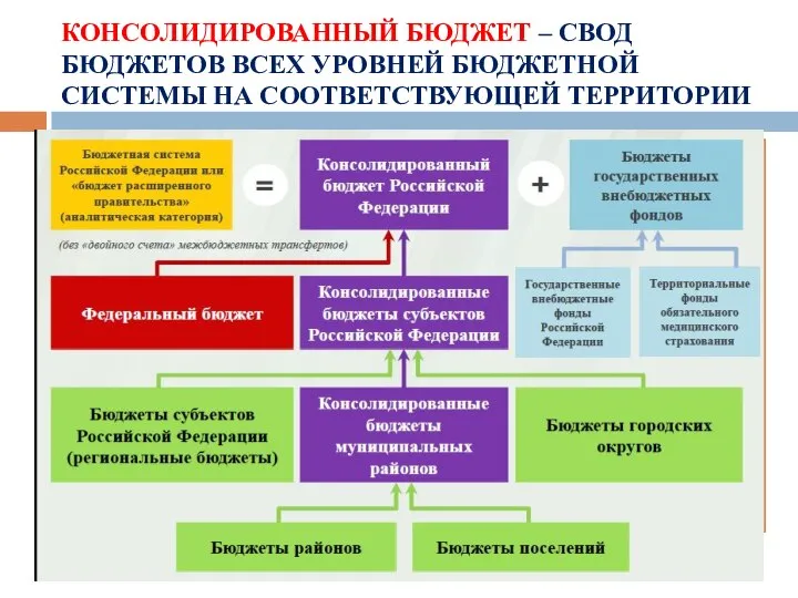 КОНСОЛИДИРОВАННЫЙ БЮДЖЕТ – СВОД БЮДЖЕТОВ ВСЕХ УРОВНЕЙ БЮДЖЕТНОЙ СИСТЕМЫ НА СООТВЕТСТВУЮЩЕЙ ТЕРРИТОРИИ