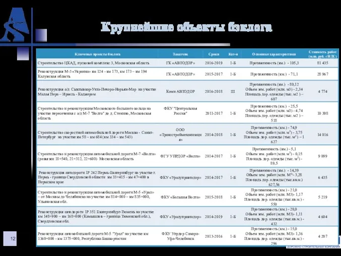 Источник: данные Компании Крупнейшие объекты бэклога