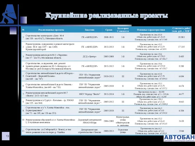 Крупнейшие реализованные проекты Источник: данные Компании