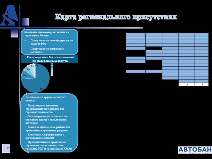 Карта регионального присутствия Компания широко представлена на территории России: Присутствие в