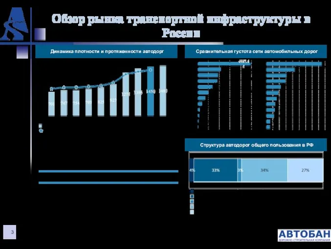 Обзор рынка транспортной инфраструктуры в России Сравнительная густота сети автомобильных дорог