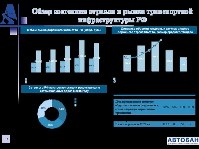 Обзор состояния отрасли и рынка транспортной инфраструктуры РФ Динамика объемов тендерных