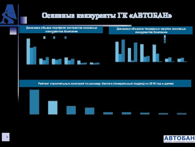 Основные конкуренты ГК «АВТОБАН» Динамика объемов тендерных закупок основных конкурентов Компании