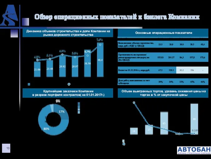 Обзор операционных показателей и бэклога Компании Основные операционные показатели Динамика объемов