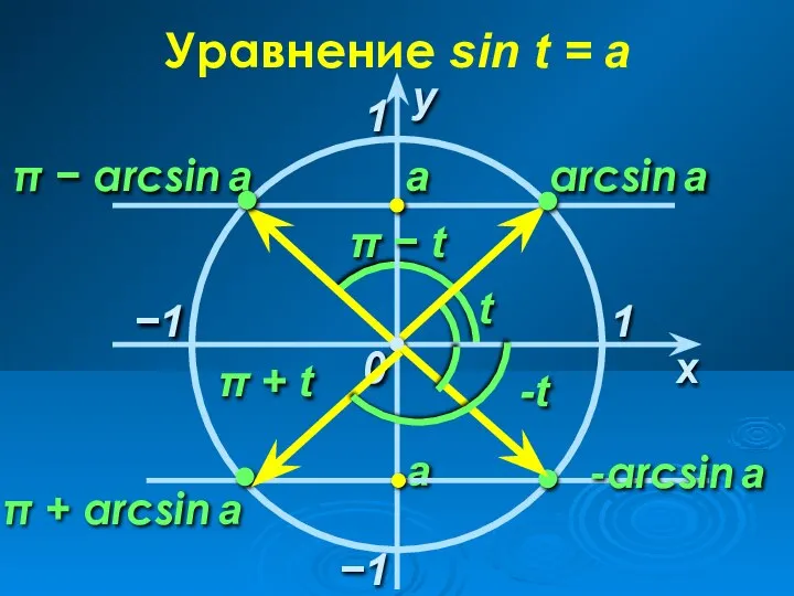 −1 x у 0 а arcsin a π − arcsin a