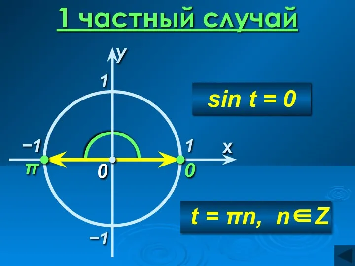 1 частный случай 0 x 0 π −1 1 t =