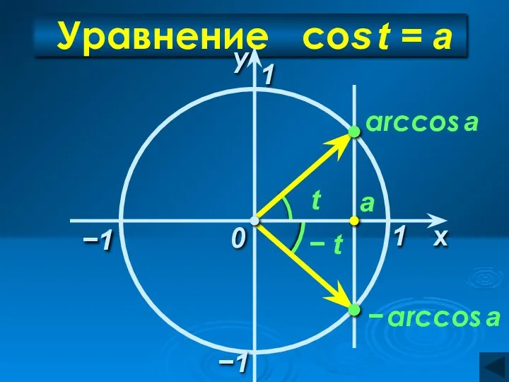 Уравнение cos t = а −1 x у 0 а arccos
