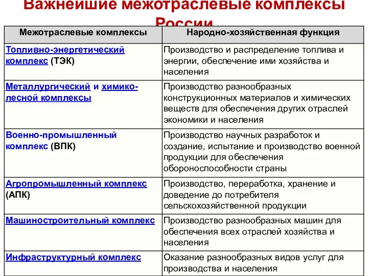Важнейшие межотраслевые комплексы России