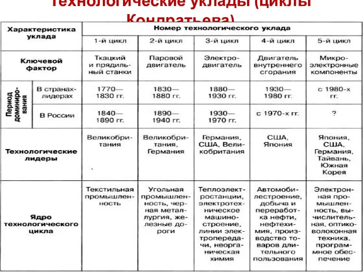 Технологические уклады (циклы Кондратьева)