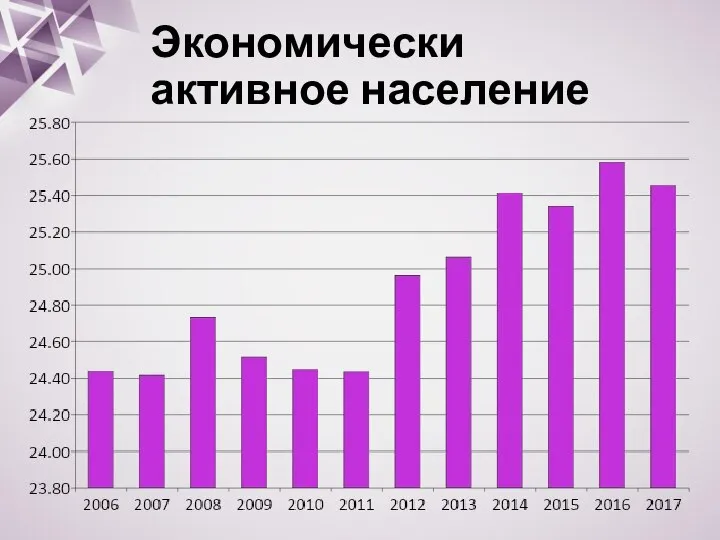 Экономически активное население