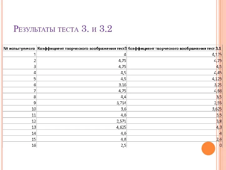 Результаты теста 3. и 3.2