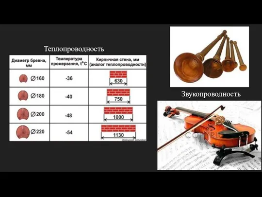 Теплопроводность д Звукопроводность