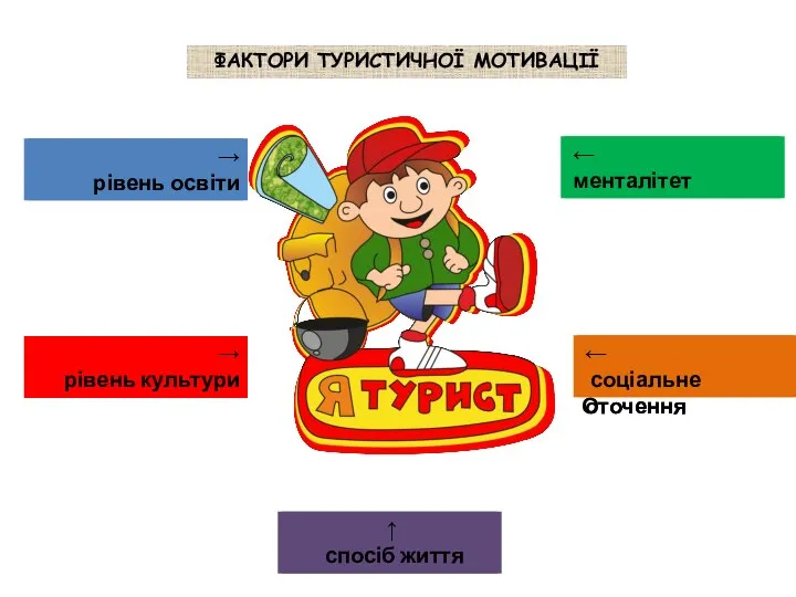 ФАКТОРИ ТУРИСТИЧНОЇ МОТИВАЦІЇ ← МЕНТАЛІТЕТ → рівень ОСВІТИ → рівень КУЛЬТУРИ