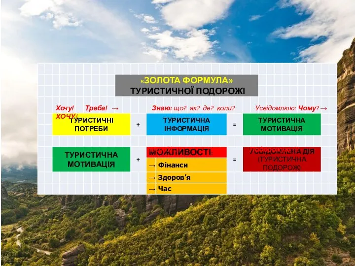 Хочу! Треба! → Знаю: що? як? де? коли? Усвідомлюю: Чому? → ХОЧУ! МОЖУ !!! Подорожую !!!