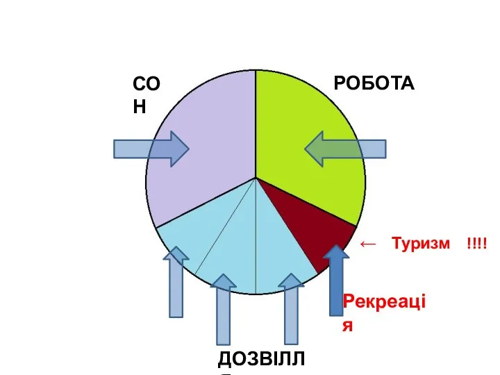 СОН РОБОТА ДОЗВІЛЛЯ Рекреація ← Туризм !!!!