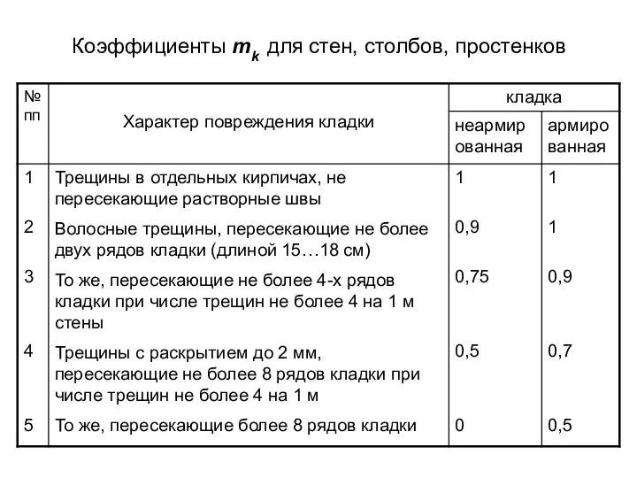 Коэффициенты mk для стен, столбов, простенков