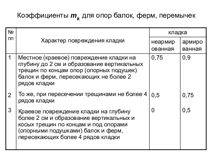 Коэффициенты mk для опор балок, ферм, перемычек