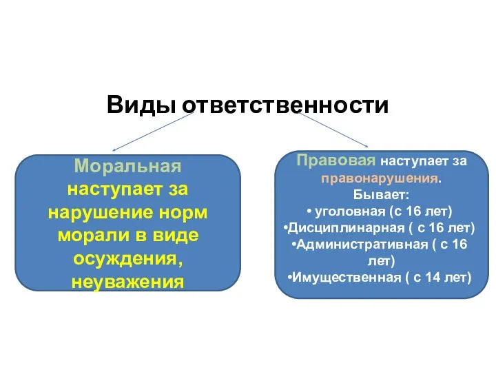 Виды ответственности Моральная наступает за нарушение норм морали в виде осуждения,