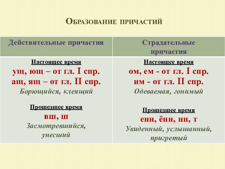 Образование причастий