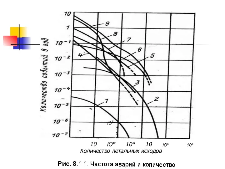 Рис. 8.1 1. Частота аварий и количество 10 Ю* 10* 10 Количество летальных исходов