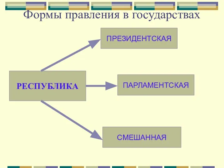 Формы правления в государствах РЕСПУБЛИКА ПАРЛАМЕНТСКАЯ СМЕШАННАЯ ПРЕЗИДЕНТСКАЯ