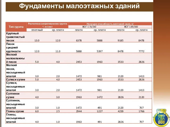 Фундаменты малоэтажных зданий