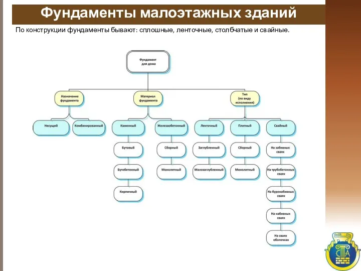 Фундаменты малоэтажных зданий По конструкции фундаменты бывают: сплошные, ленточные, столбчатые и свайные.