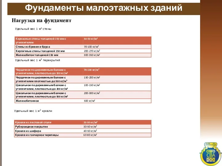 Фундаменты малоэтажных зданий Нагрузка на фундамент Удельный вес 1 м2 стены