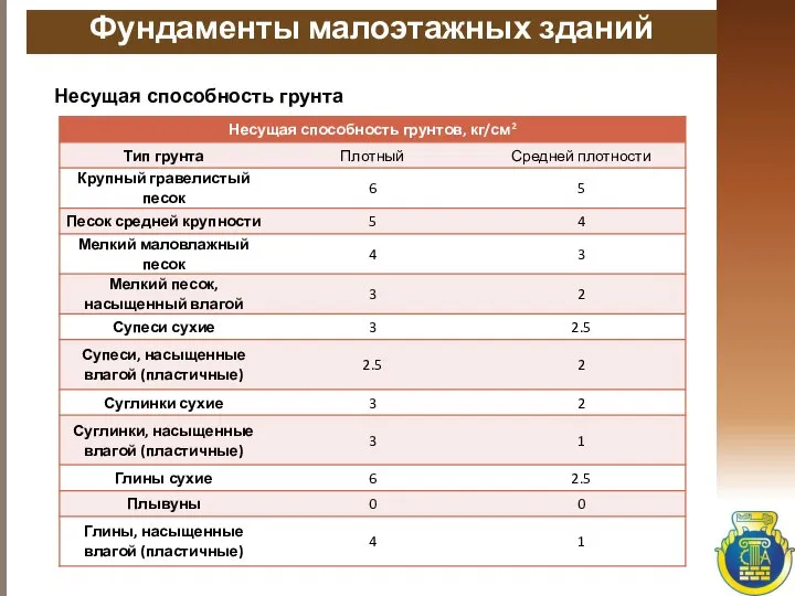 Фундаменты малоэтажных зданий Несущая способность грунта