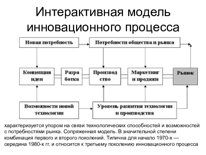 Интерактивная модель инновационного процесса характеризуется упором на связи технологических способностей и