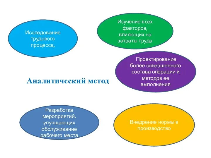 Аналитический метод Исследование трудового процесса, Изучение всех факторов, влияющих на затраты