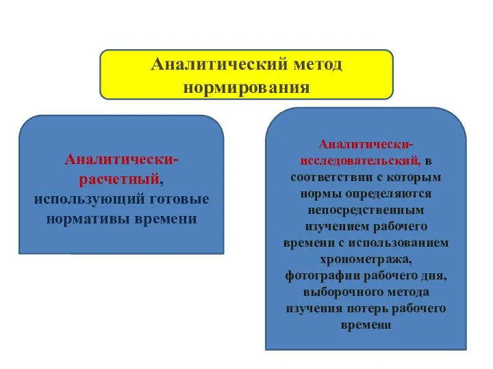 Аналитически-расчетный, использующий готовые нормативы времени Аналитически-исследовательский, в соответствии с которым нормы