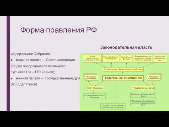 Форма правления РФ Законодательная власть Федеральное Собрание верхняя палата — Совет