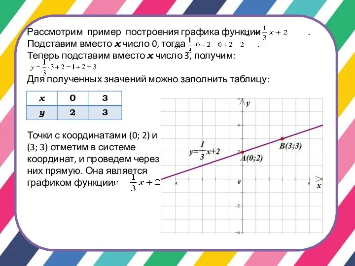 Рассмотрим пример построения графика функции . Подставим вместо x число 0,