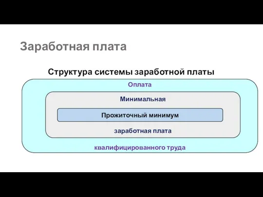 Заработная плата Структура системы заработной платы Оплата квалифицированного труда Минимальная заработная плата Прожиточный минимум