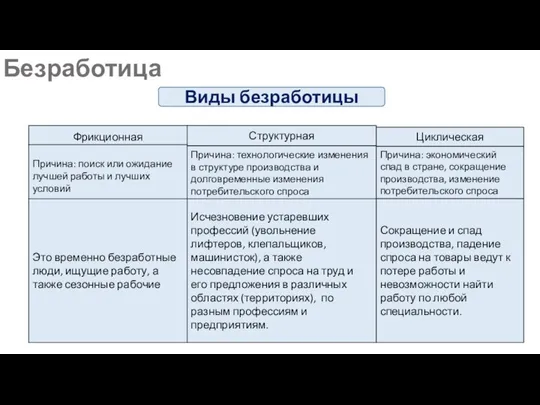 Безработица Виды безработицы Фрикционная Структурная Циклическая Причина: поиск или ожидание лучшей