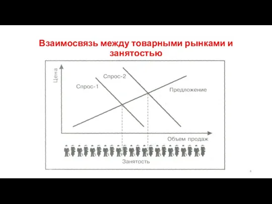 Взаимосвязь между товарными рынками и занятостью