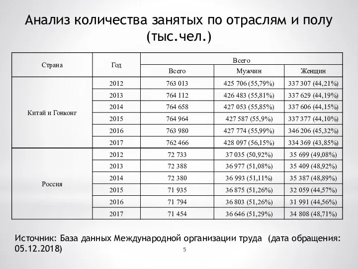 Анализ количества занятых по отраслям и полу (тыс.чел.) Источник: База данных