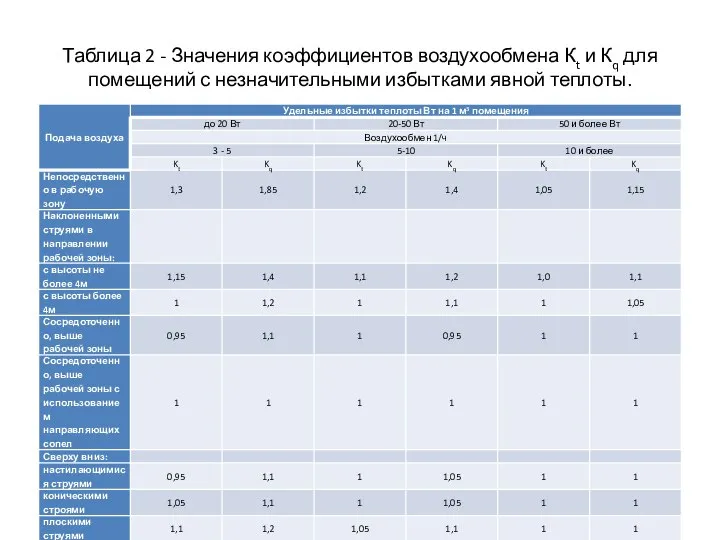 Таблица 2 - Значения коэффициентов воздухообмена Кt и Кq для помещений с незначительными избытками явной теплоты.