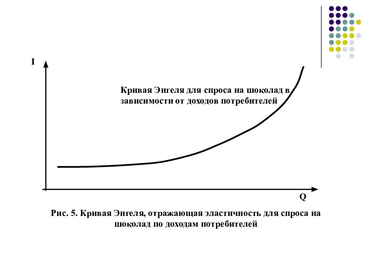 Рис. 5. Кривая Энгеля, отражающая эластичность для спроса на шоколад по доходам потребителей